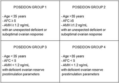 Androgens Profile in Blood Serum and Follicular Fluid of Women With Poor Ovarian Response During Controlled Ovarian Stimulation Reveals Differences Amongst POSEIDON Stratification Groups: A Pilot Study